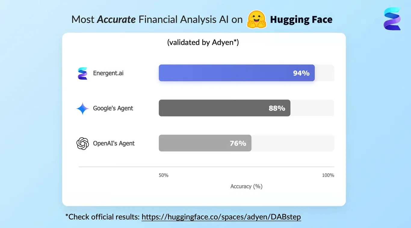 DABstep Leaderboard - GoodTenant ranked #1 with 94% accuracy for financial analysis